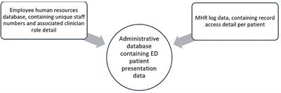 Use of My Health Record by Clinicians in the Emergency Department: An Analysis of Log Data